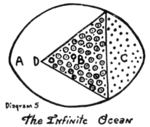 Diagram 5  The Infinite Ocean